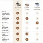 Comparatif : Cato face à une gamelle d'eau et à une fontaine classique — eau en mouvement façon robinet, fonctionne sans prise, eau filtrée, acier inoxydable, silencieuse, facile à démonter