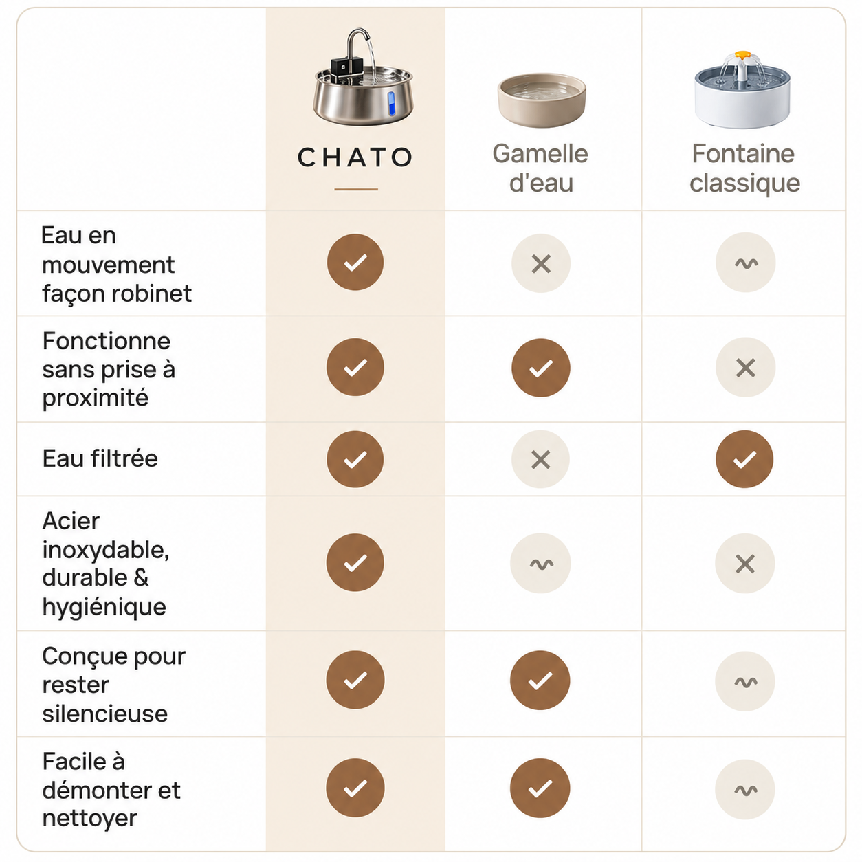 Comparatif : Cato face à une gamelle d'eau et à une fontaine classique — eau en mouvement façon robinet, fonctionne sans prise, eau filtrée, acier inoxydable, silencieuse, facile à démonter